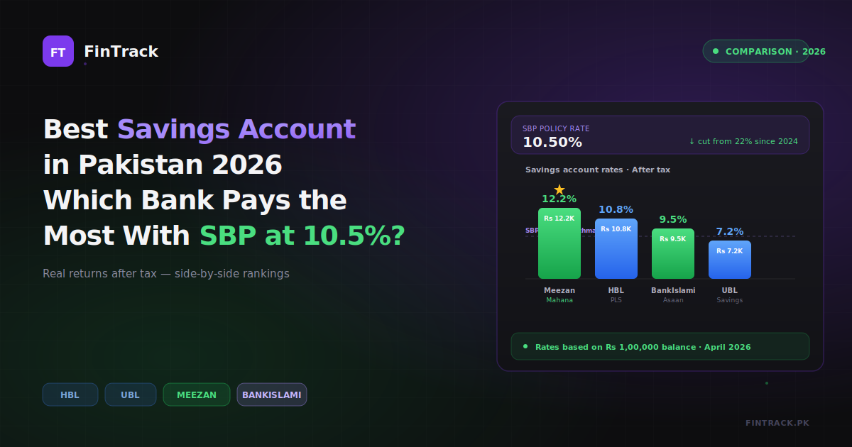 Best Savings Account in Pakistan 2026: Which Bank Pays the Most With SBP Rate at 10.5%?