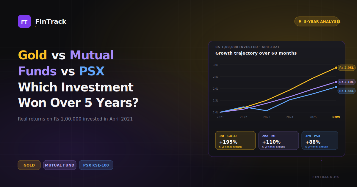 Gold vs Mutual Funds vs PSX: Which Investment Won in Pakistan Over 5 Years?