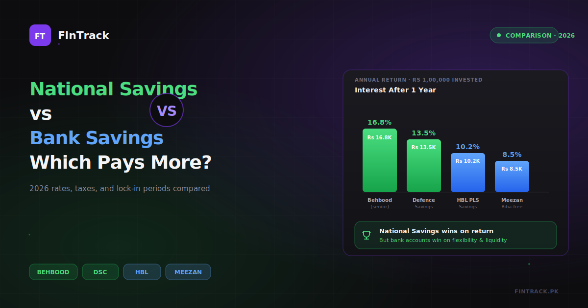 National Savings vs Bank Savings Account in Pakistan 2026: Which Pays More?